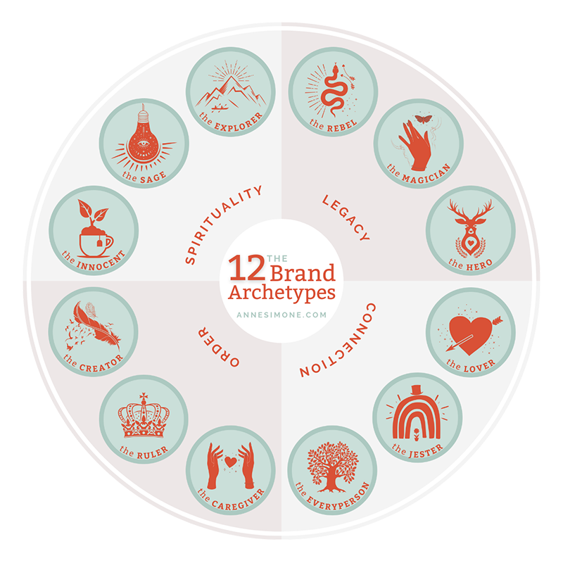 What are the 12 Brand Archetypes? This brand archetypes wheel reveals them all: Rebel, Magician, Hero, Lover, Jester, Everyperson, Caregiver, Ruler, Creator, Innocent, Sage, Explorer